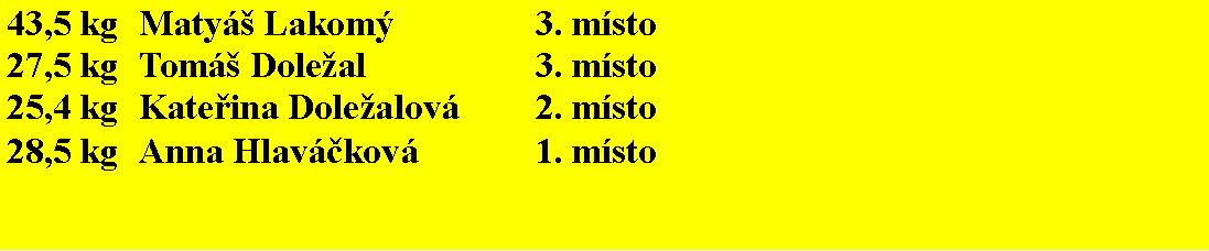 Text Box: 43,5 kg	Maty Lakom			3. msto27,5 kg	Tom Doleal			3. msto25,4 kg	Kateřina Dolealov		2. msto28,5 kg	Anna Hlavčkov 		1. msto